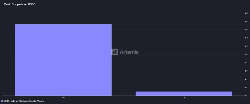 Metric Comparison - USDC