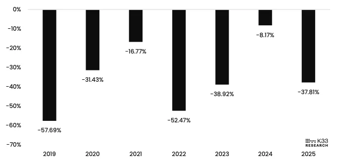 Bitcoin trading volumes during Easter relative to the annual average