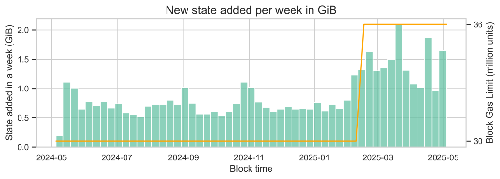 7 New state added per week