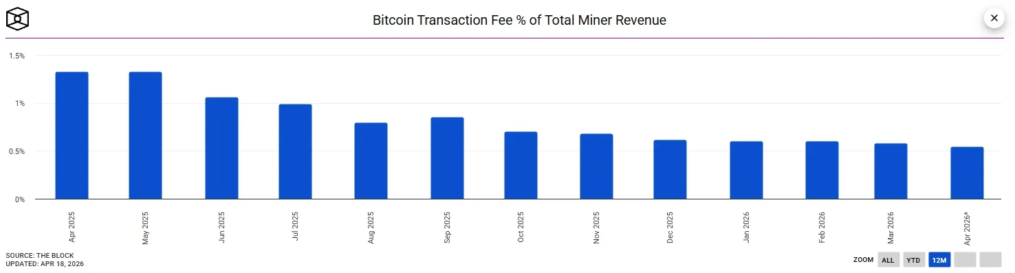 Bitcoin Transaction Fee of Total Miner Revenue - Google Chrome
