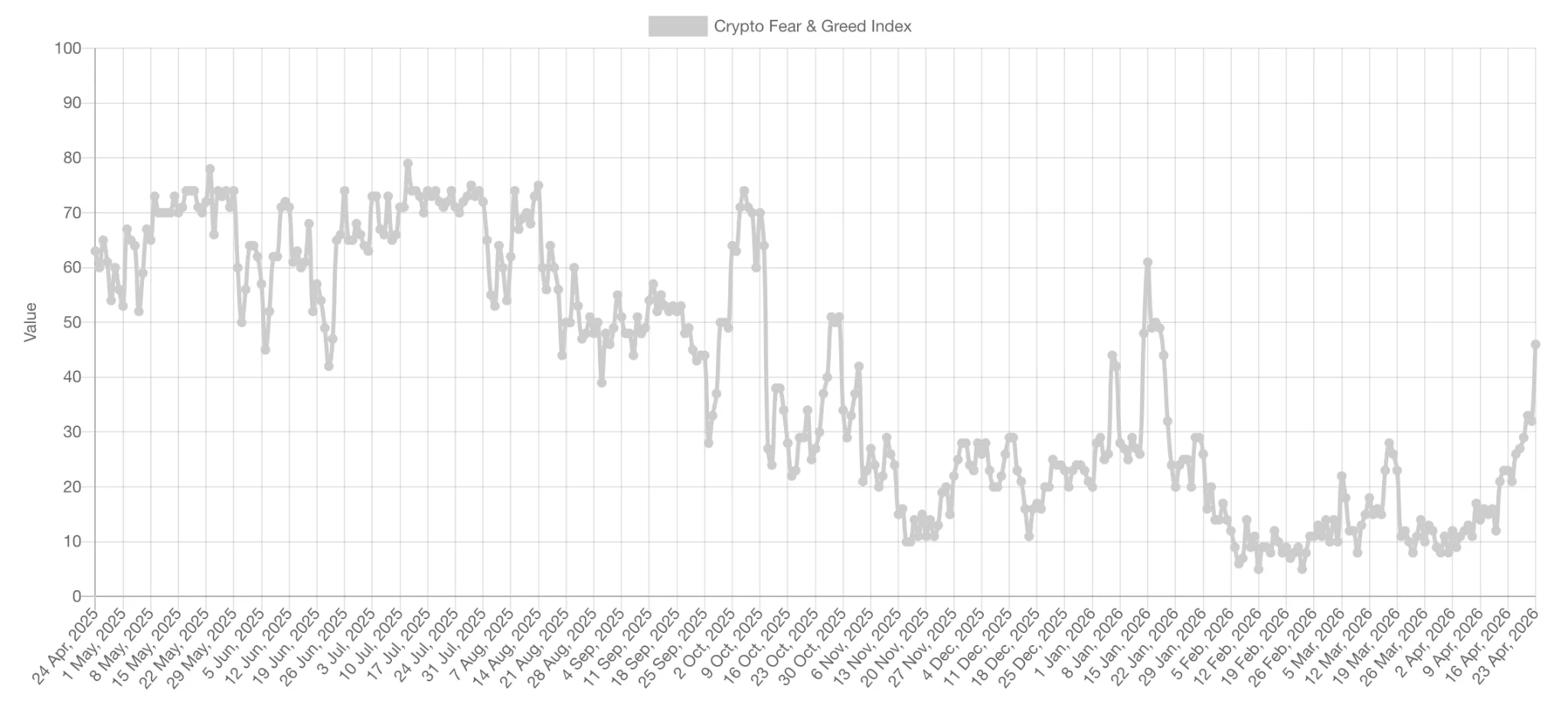 Crypto Fear and Greed Index