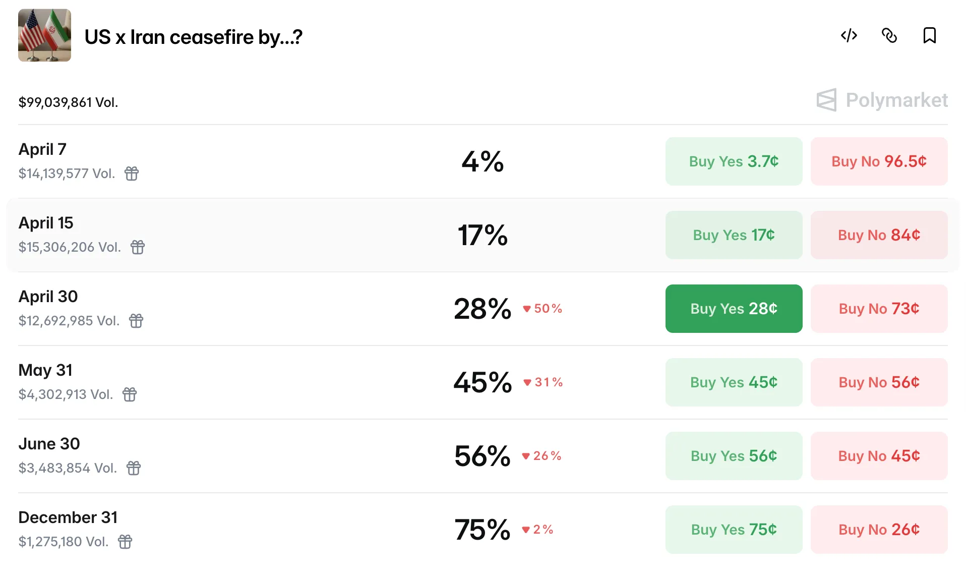 Polymarket: ймовірність припинення вогню в Ірані