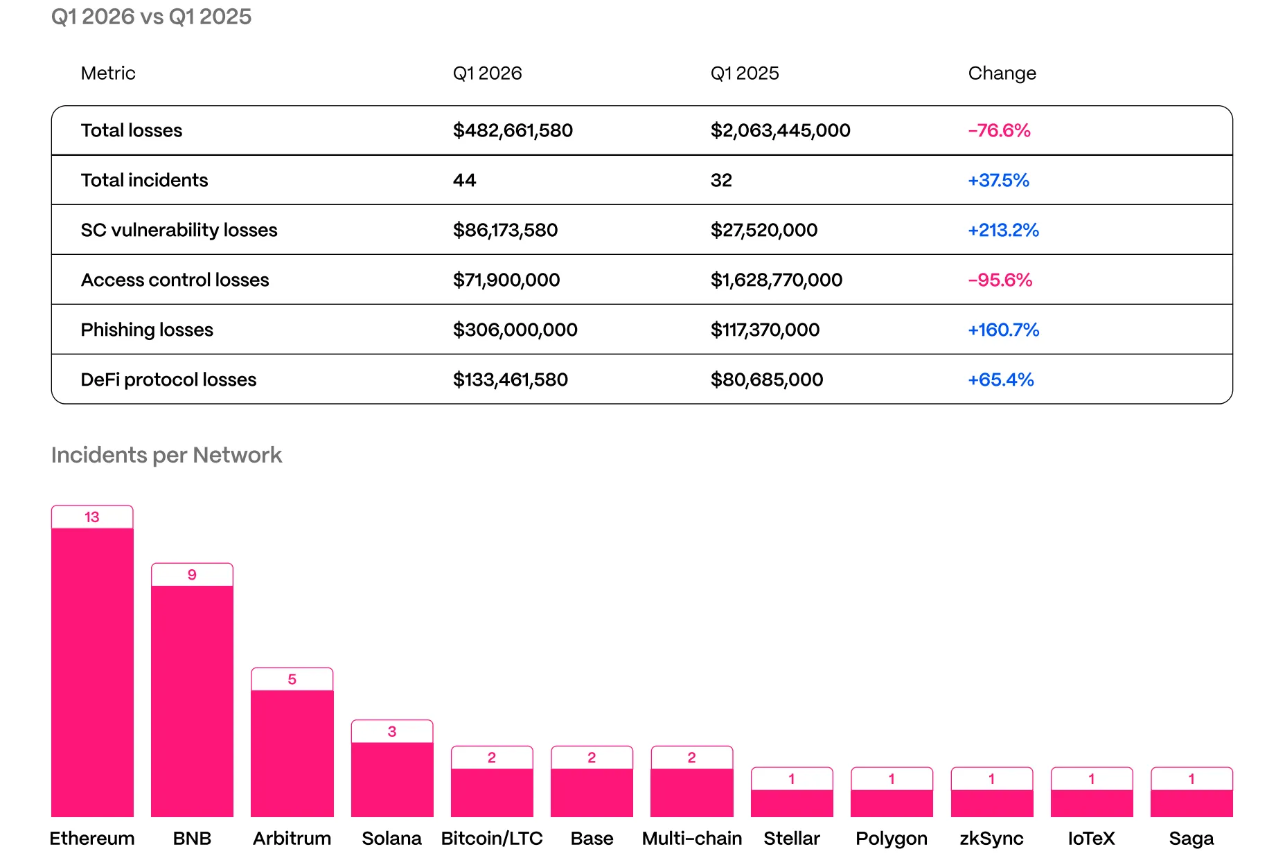 Hacken: crypto industry losses from hacks and fraud in the first quarter of 2026