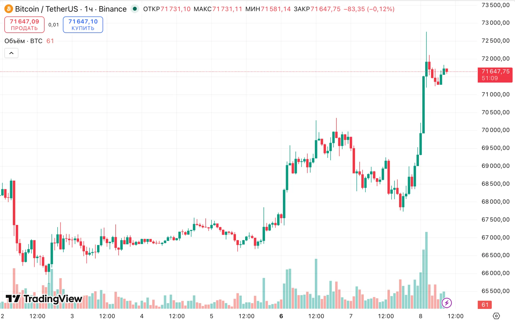 биткоин цена btc bitcoin price