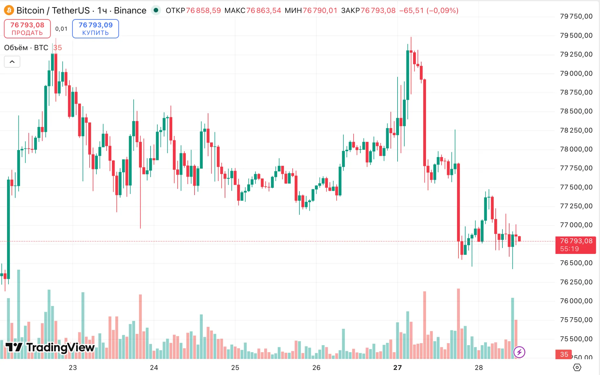Bitcoin (BTC) price chart: TradingView