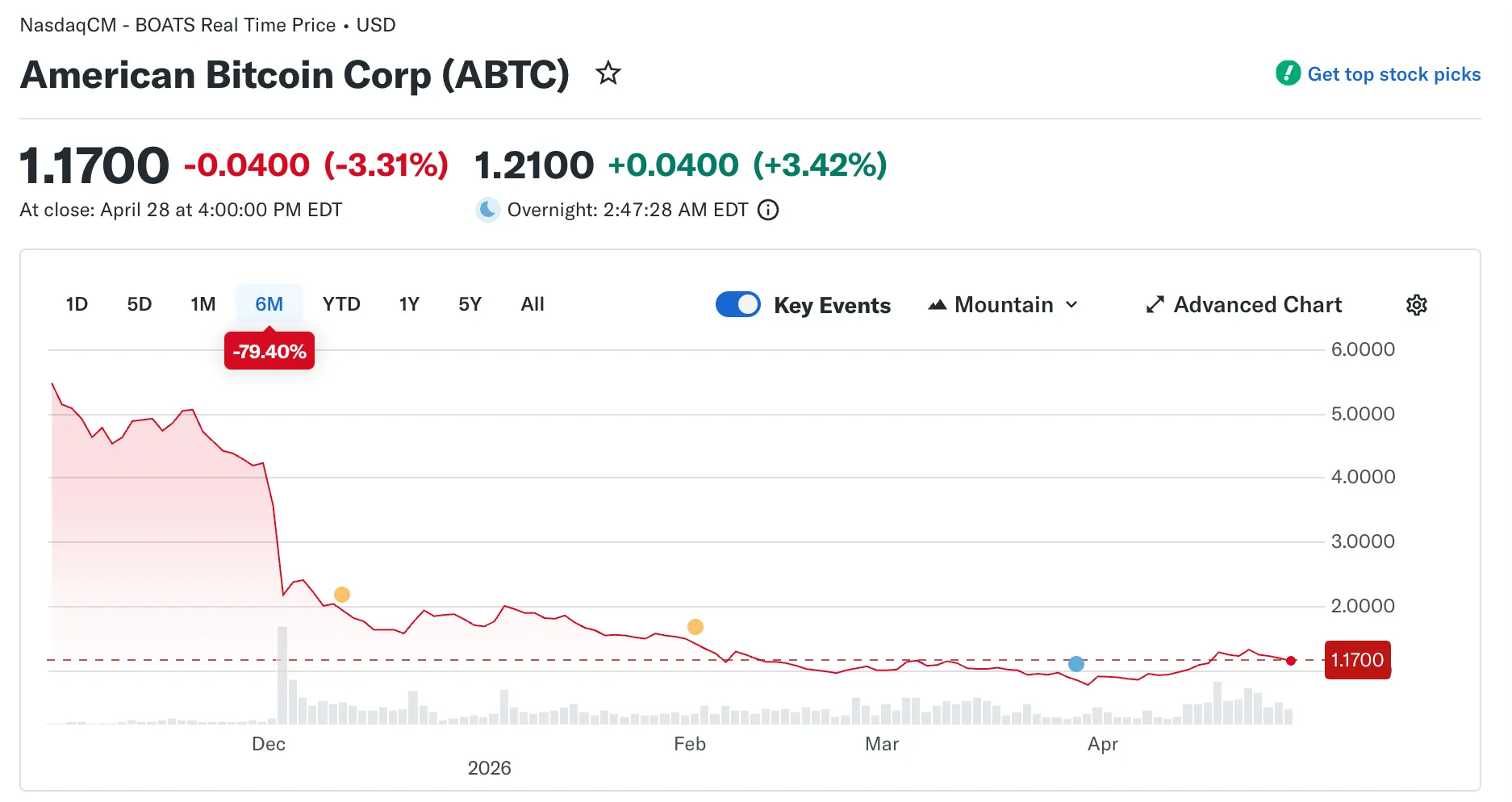American Bitcoin shares