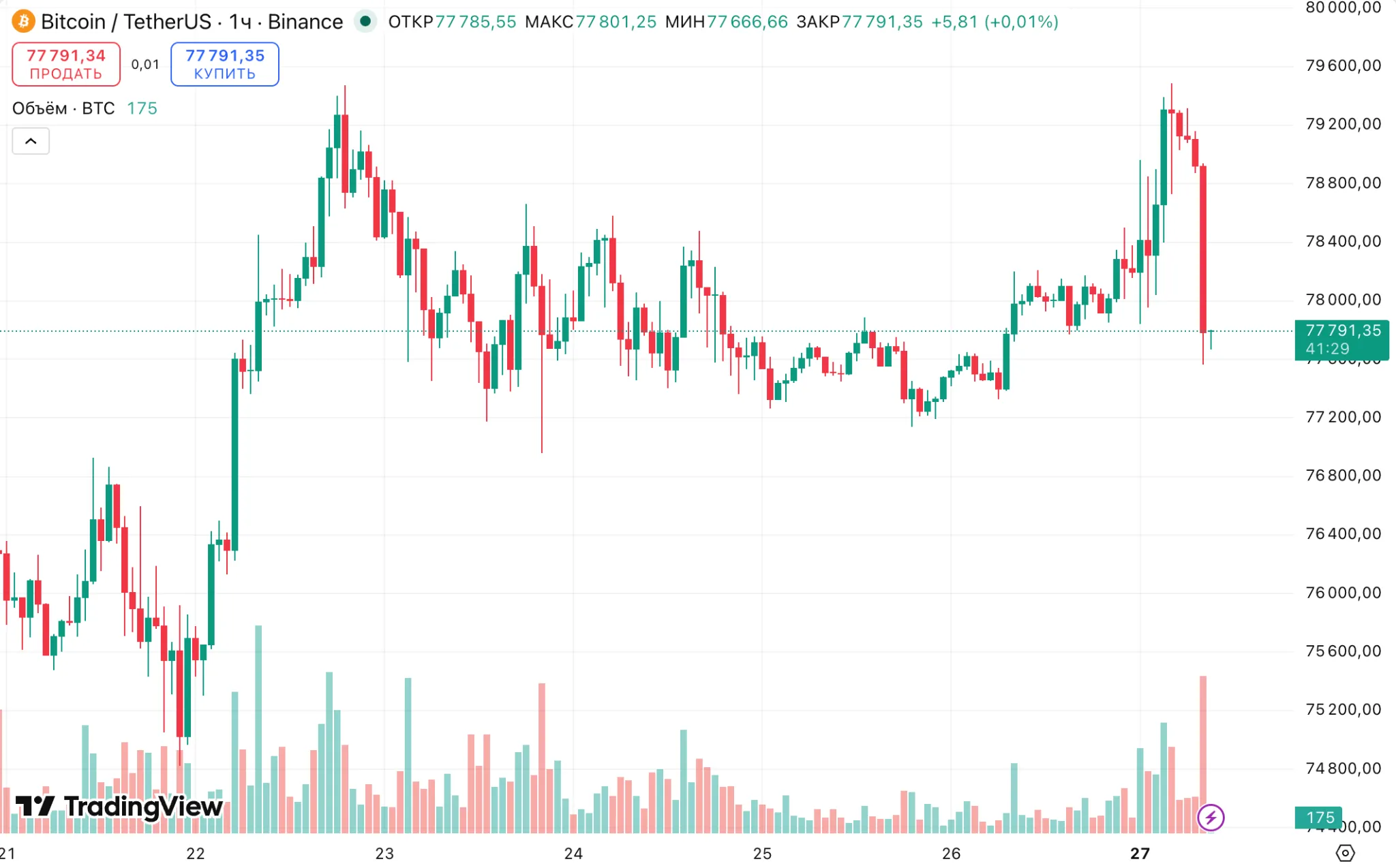 Bitcoin BTC price chart