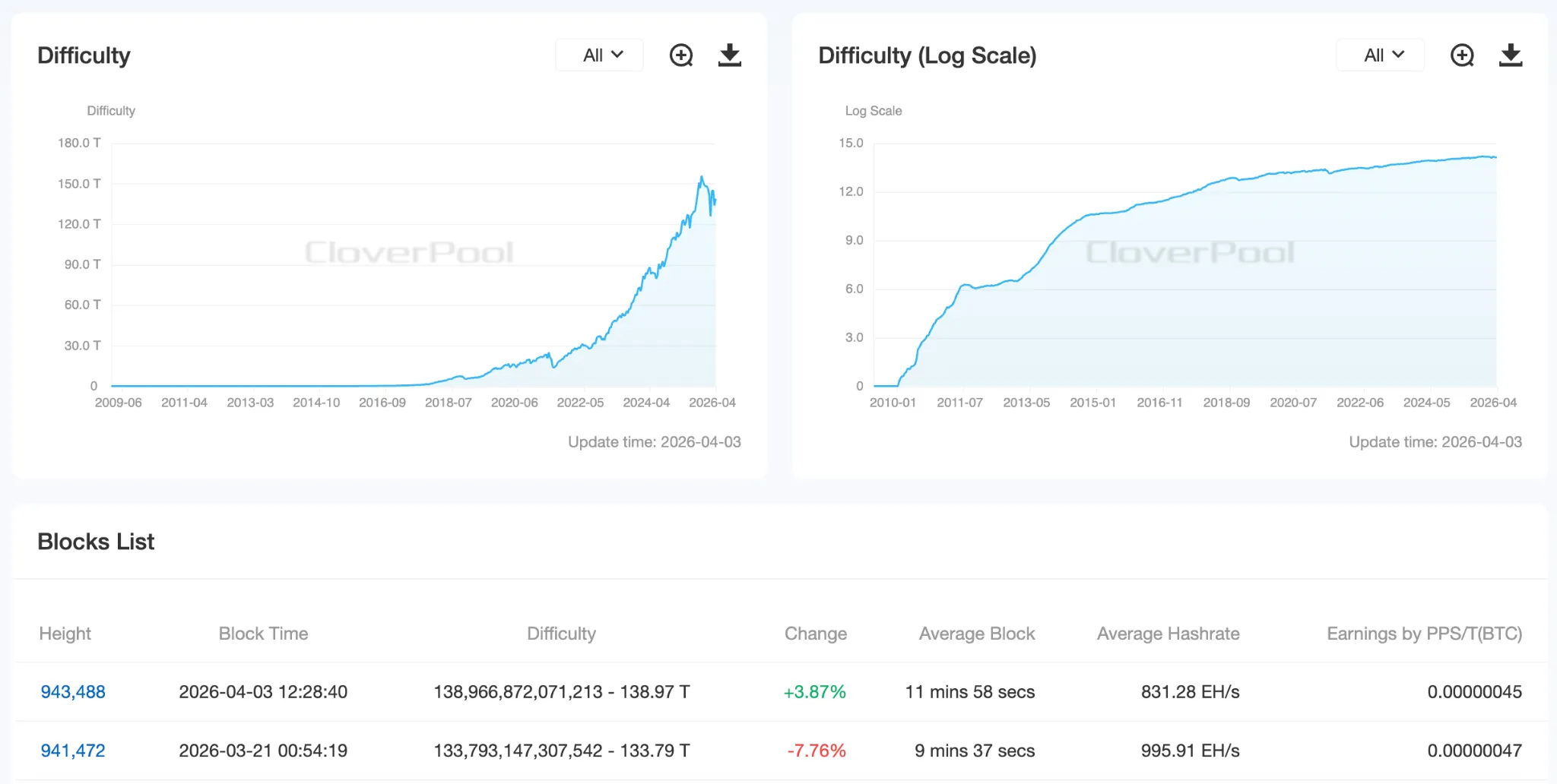 складність майнінгу біткоїна