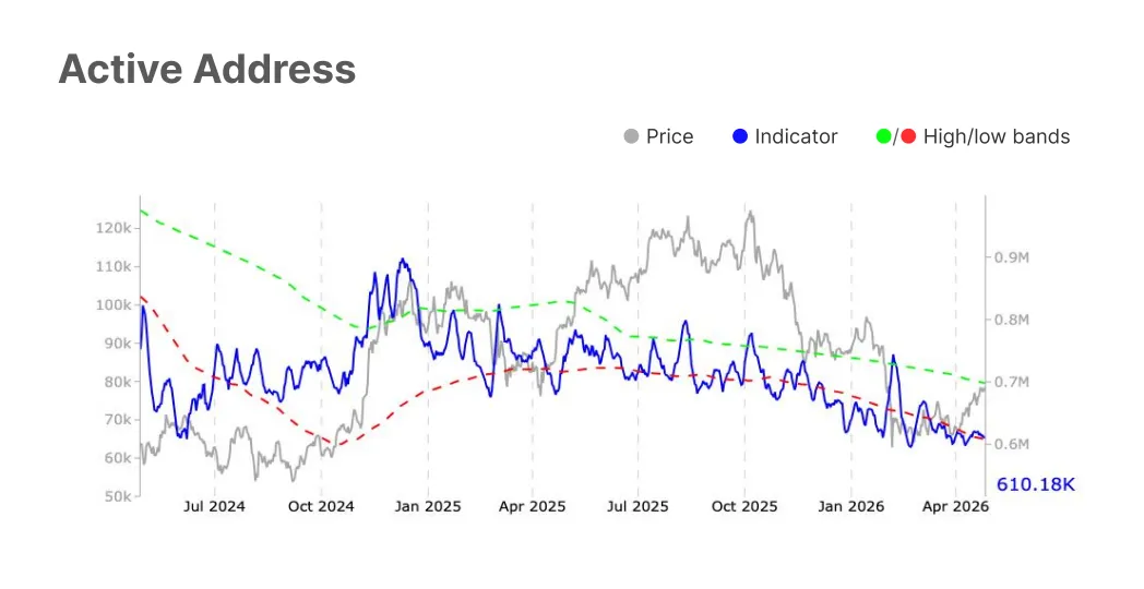 Bitcoin active addresses: Glassnode