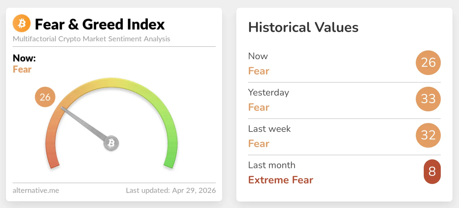 Crypto fear and greed index as of April, 29