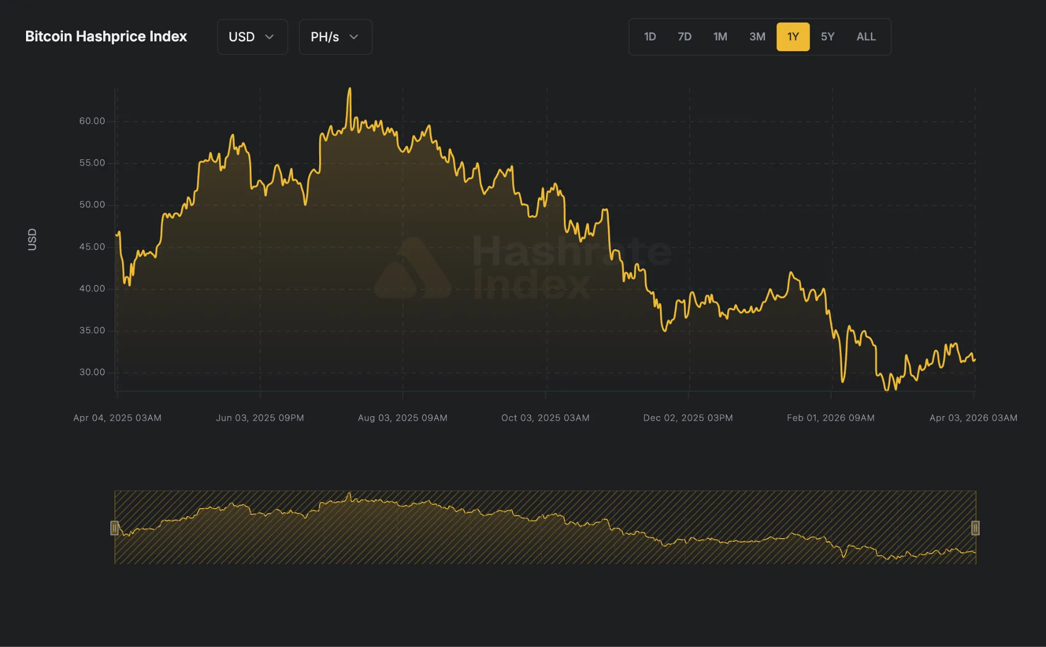 хешпрайс біткоїна