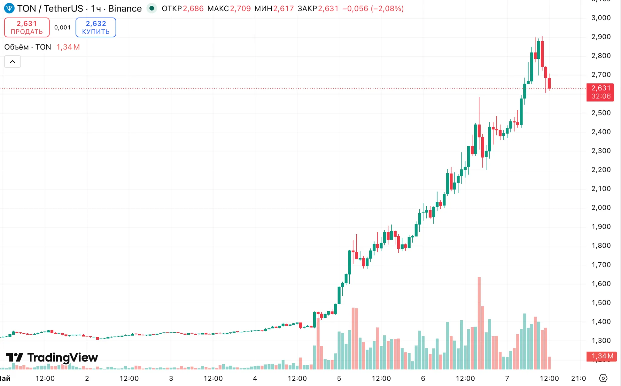 Toncoin (TON) price