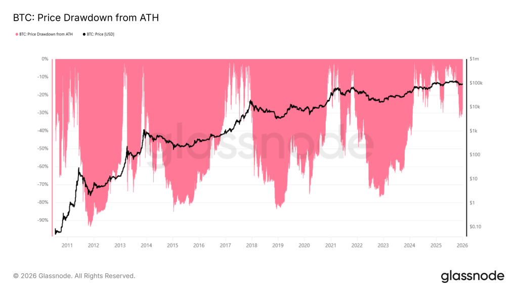 glassnode-studio_btc-price-drawdown-from-ath
