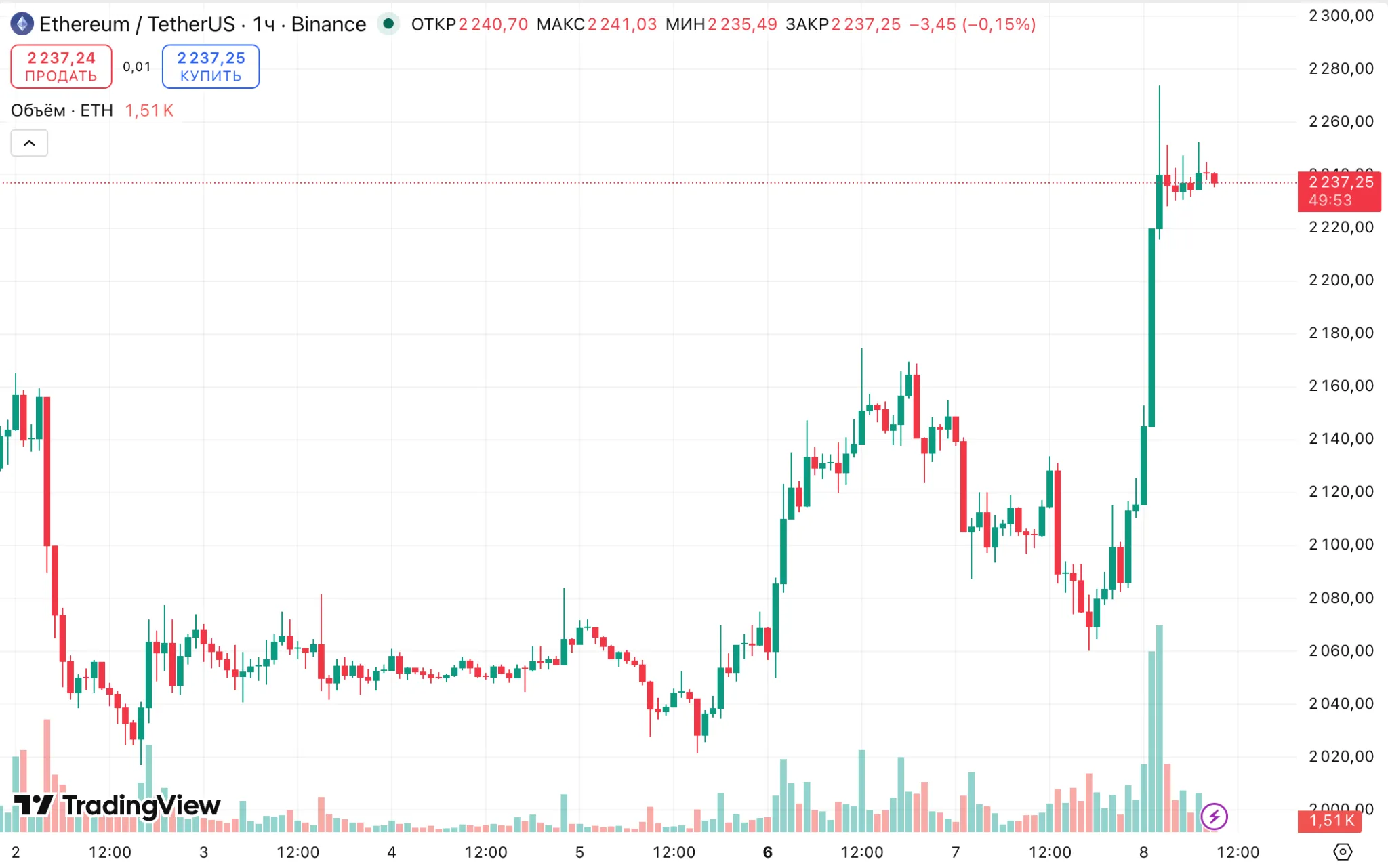 цена эфира ethereum eth price