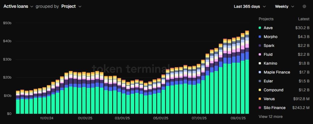 Lending Markets Token Terminal - Google Chrome