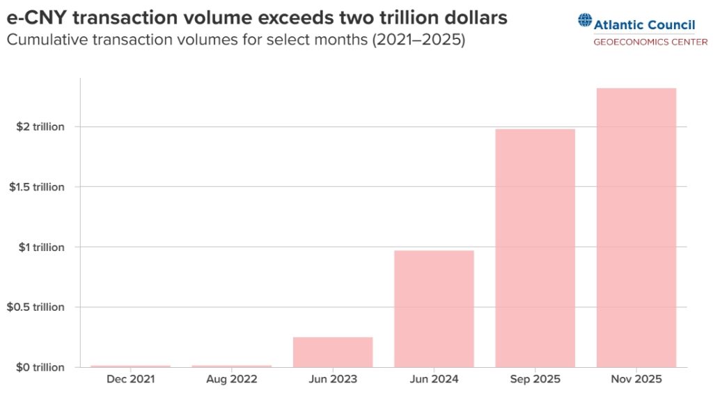 На что обратить внимание, пока Китай готовит свой цифровой юань к выходу на передний план — Atlantic Council - Google Chrome