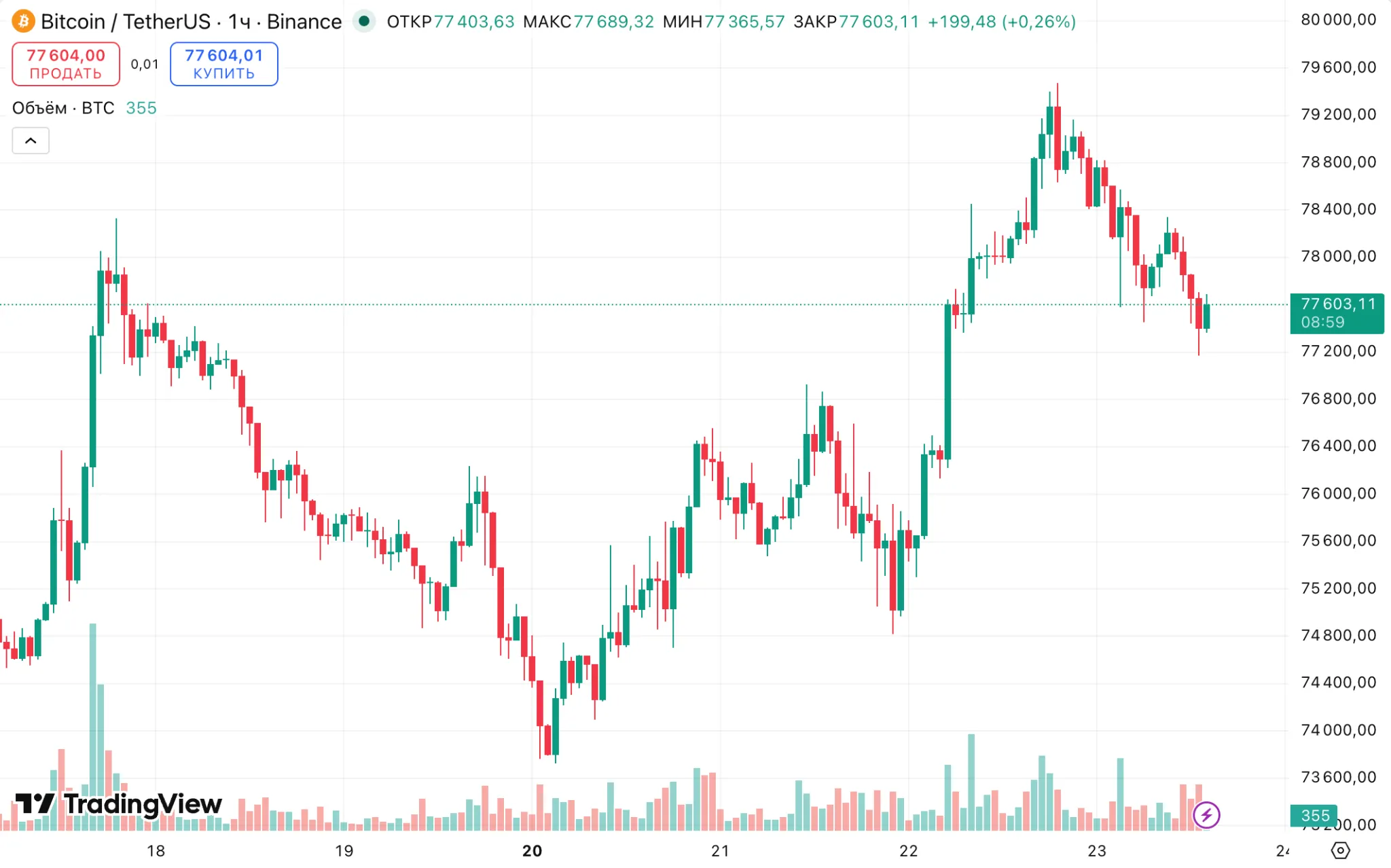 Bitcoin (BTC) price chart