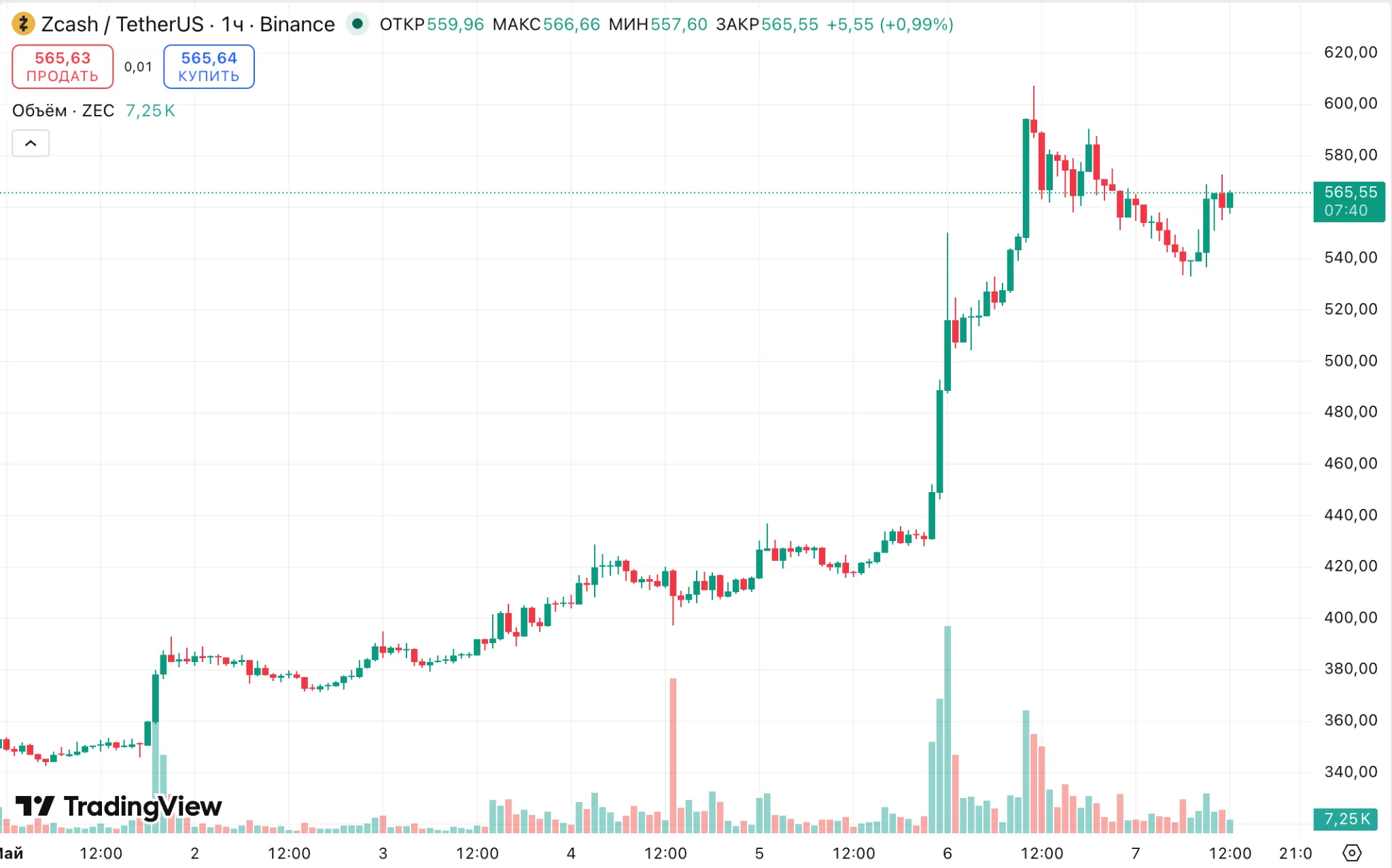 Zcash (ZEC) price