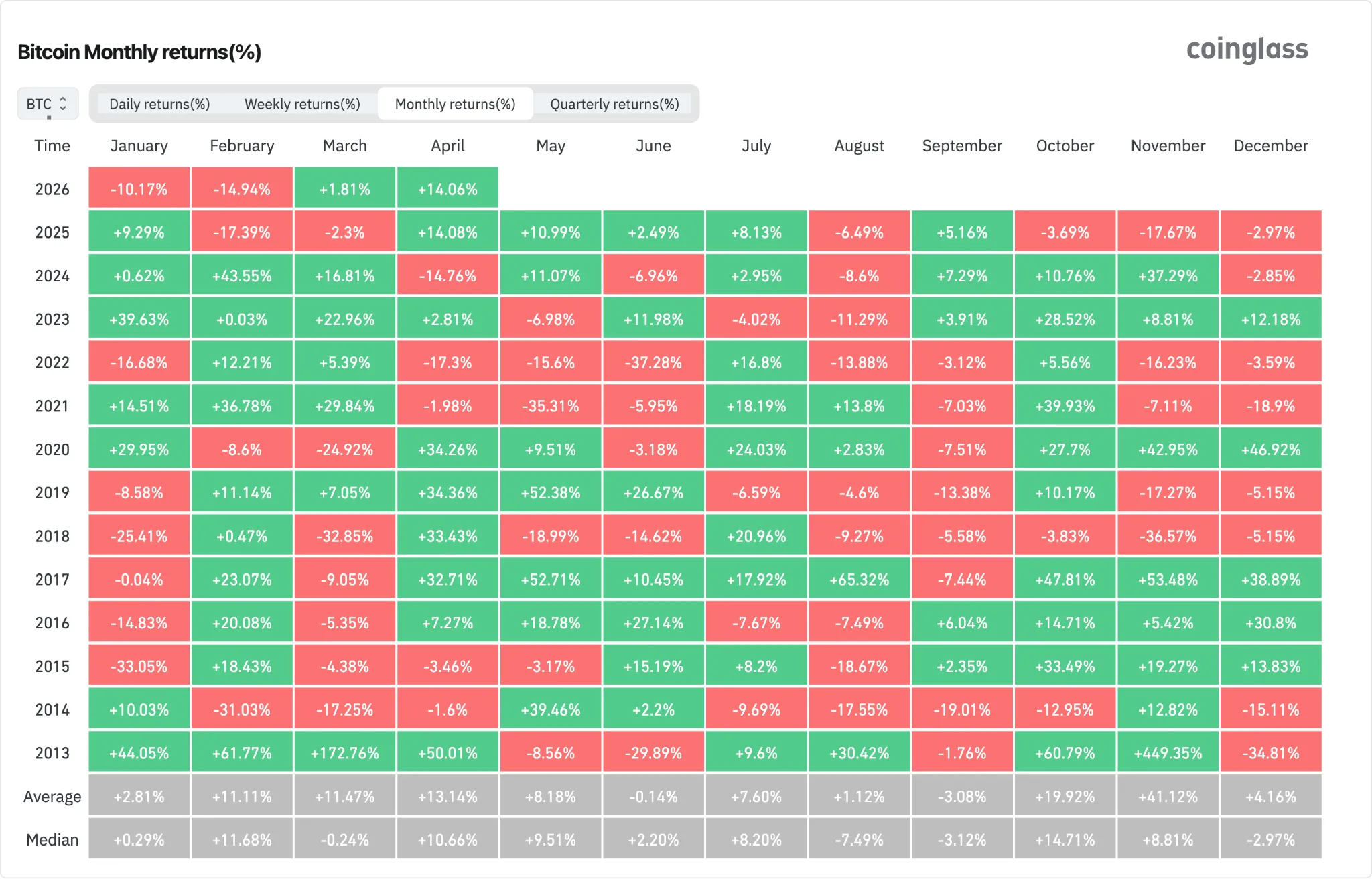Bitcoin monthly returns per CoinGlass