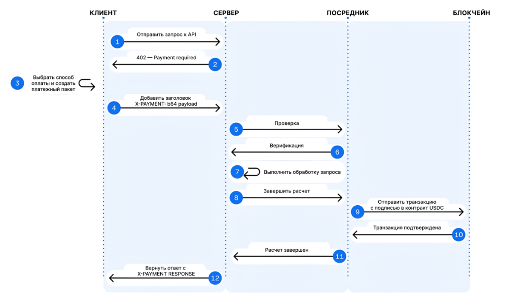 протокол микроплатежей x402