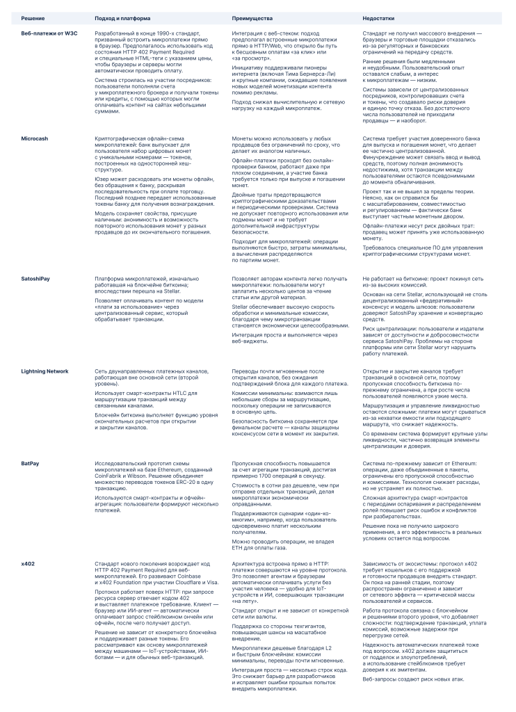 Сравнение микроплатежных сервисов