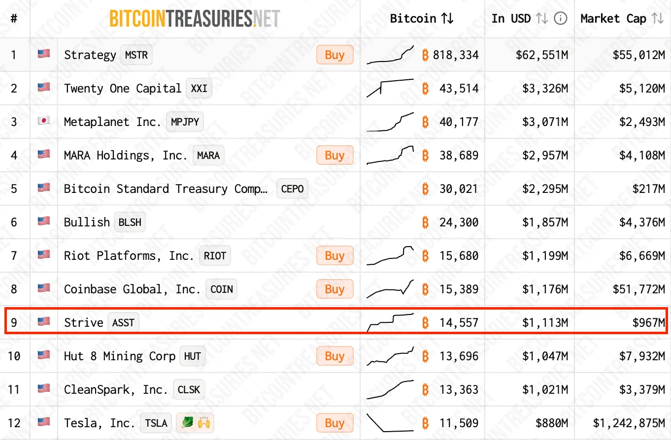 Top public companies holding Bitcoin (BTC)