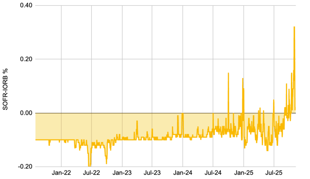 SOFR-IORB Spread