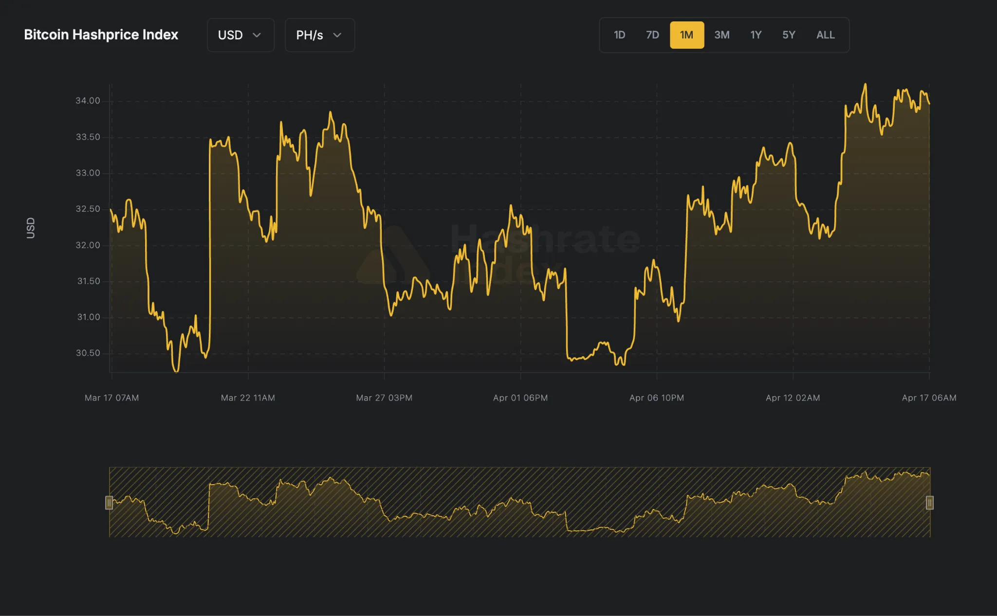 Hashrate Index: Bitcoin Hashprice
