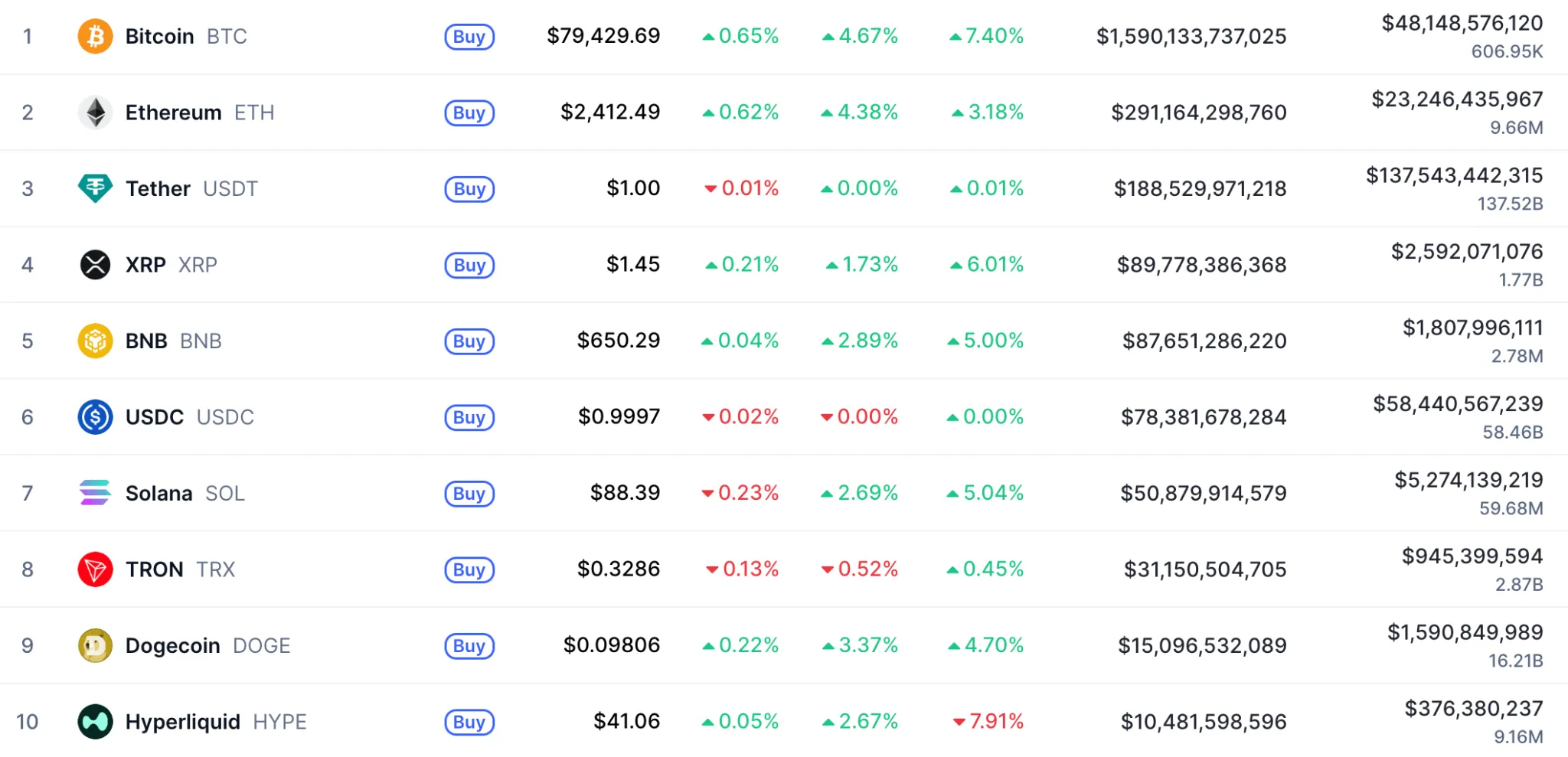 Top 10 cryptocurrencies by market cap