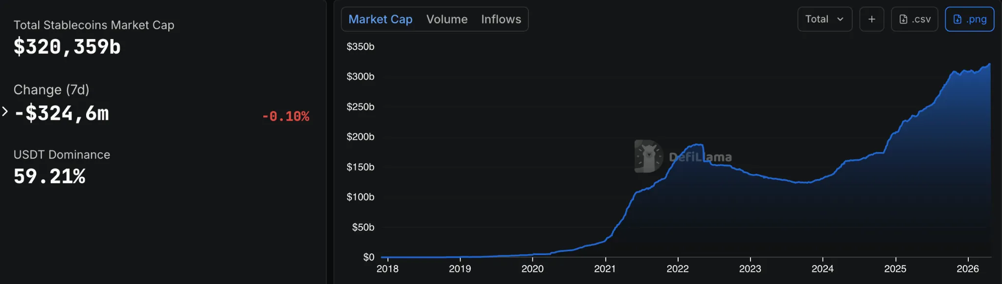 Stablecoins market cap: DefiLlama