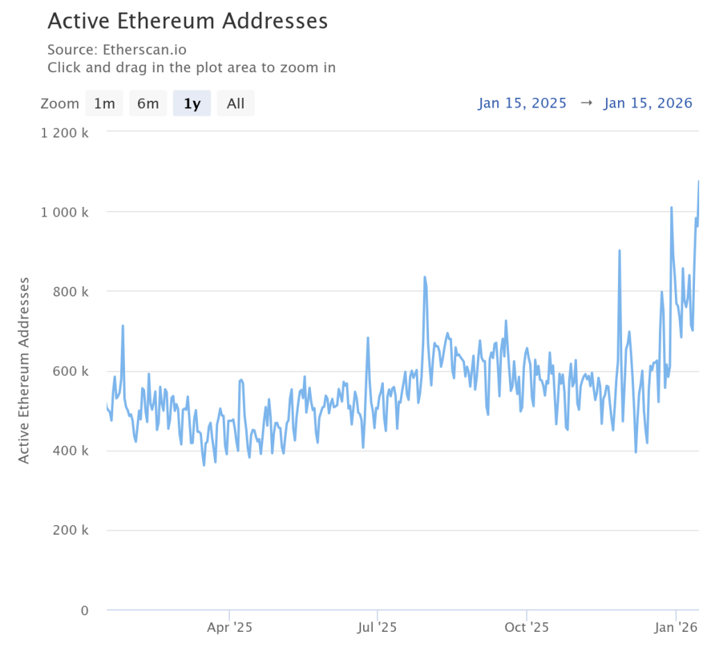 active-ethereum-addresse