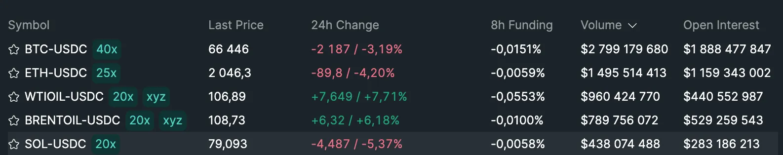 Top pairs traded on Hyperliquid