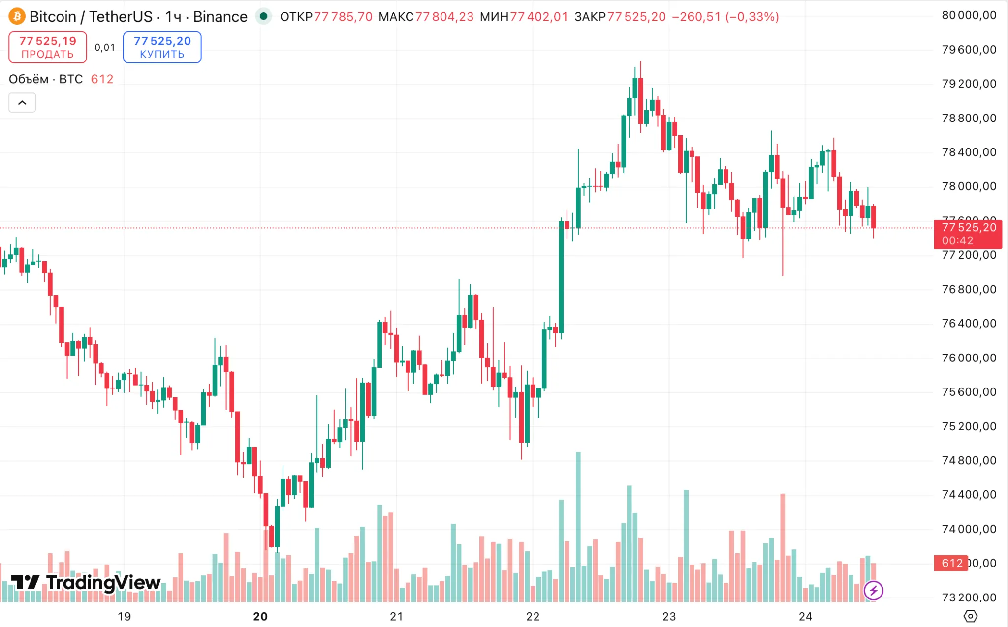 Bitcoin BTC price chart per TradingView