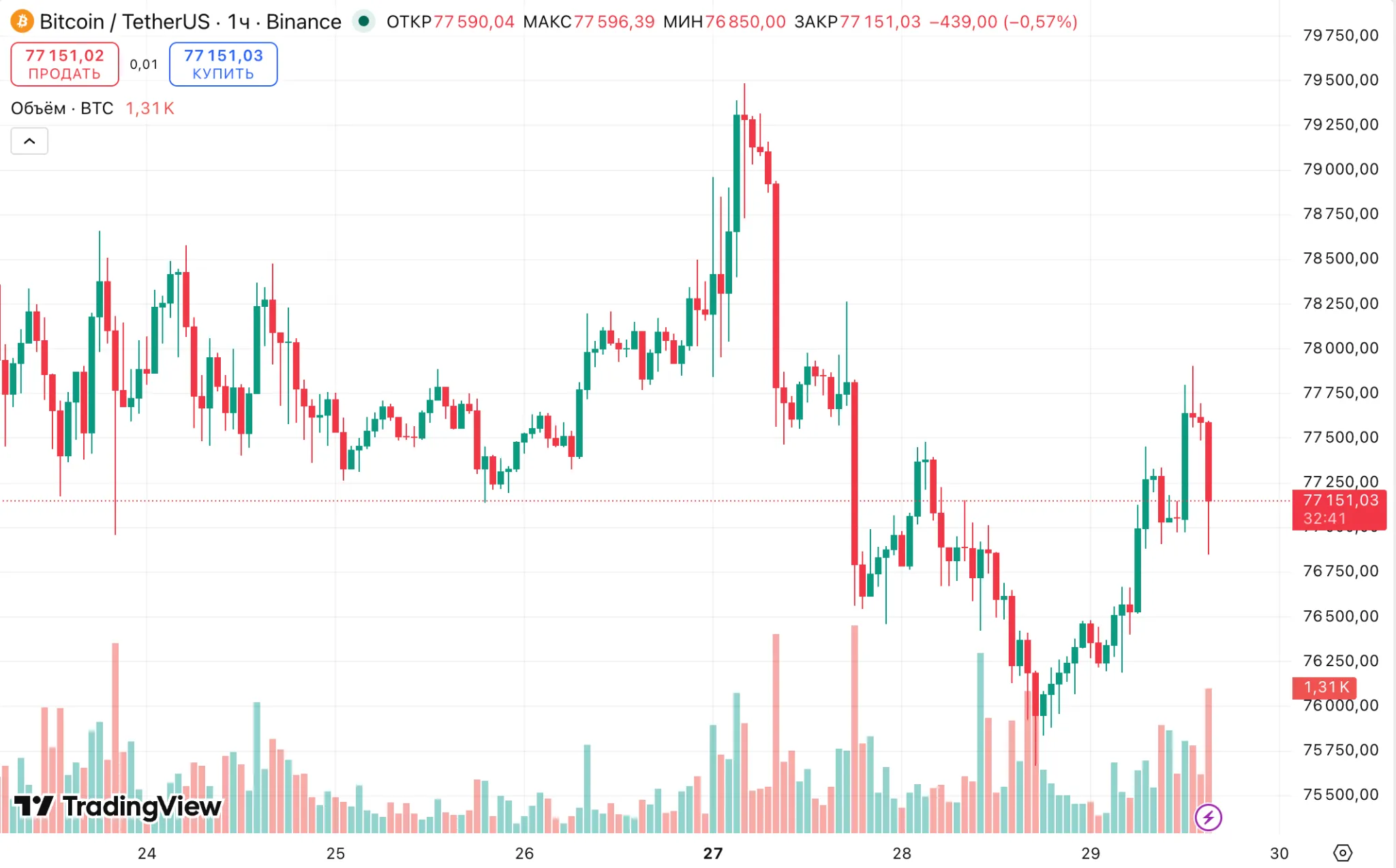 Bitcoin (BTC) price as of April, 29