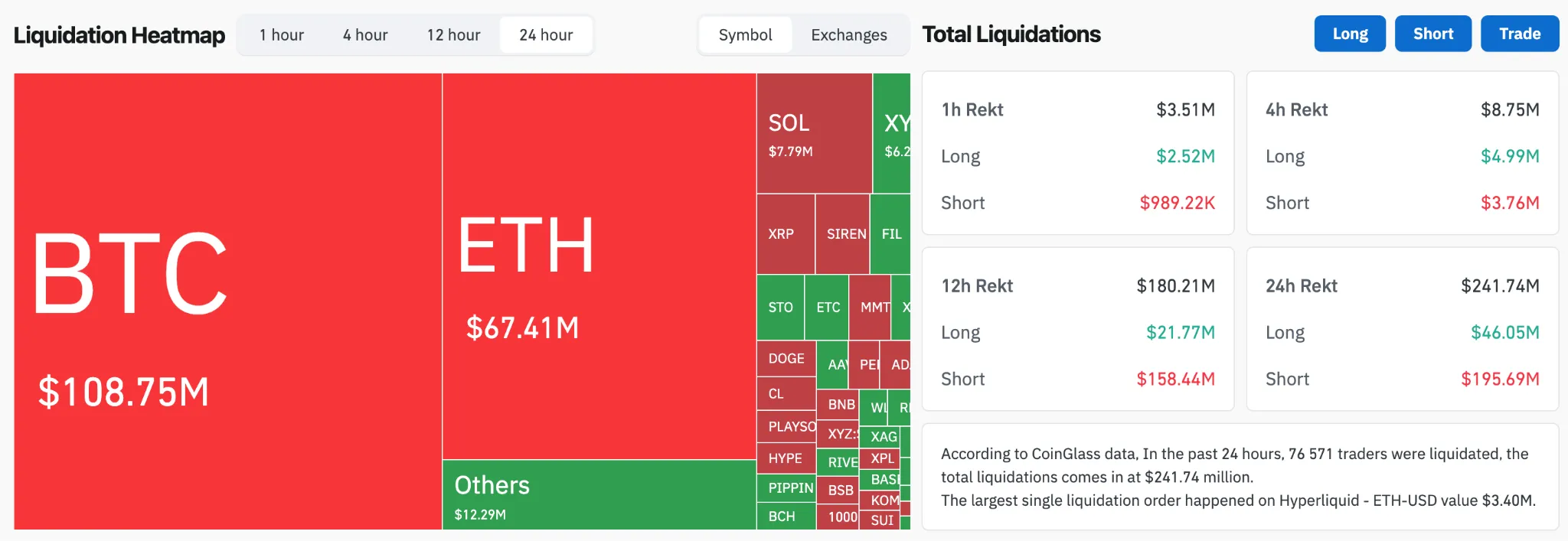 CoinGlass: объем ликвидаций на крипторынке