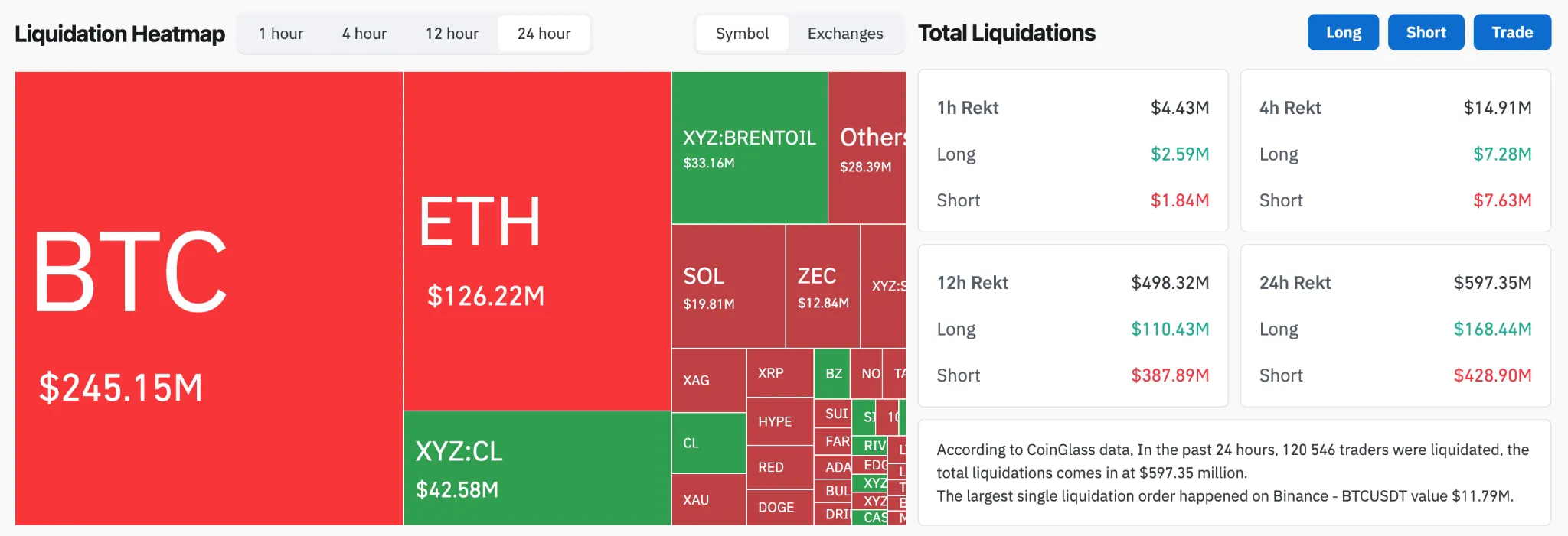 CoinGlass: ликвидации на крипторынке