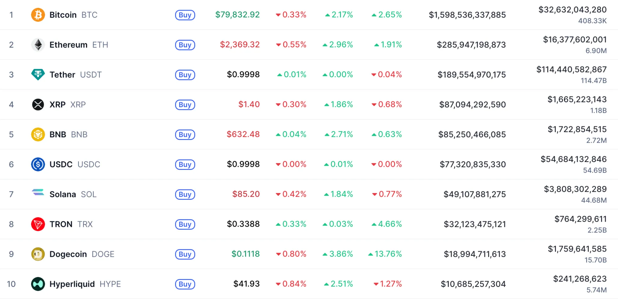 Top-10 coins by market cap