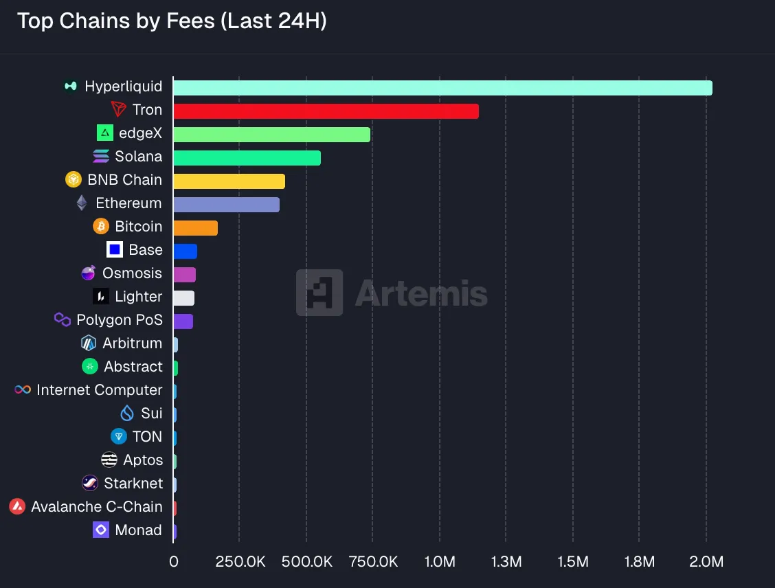 Top chains by fees