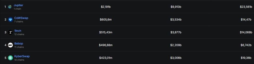 DEX Aggregator Volume by Protocol - DefiLlama - Google Chrome