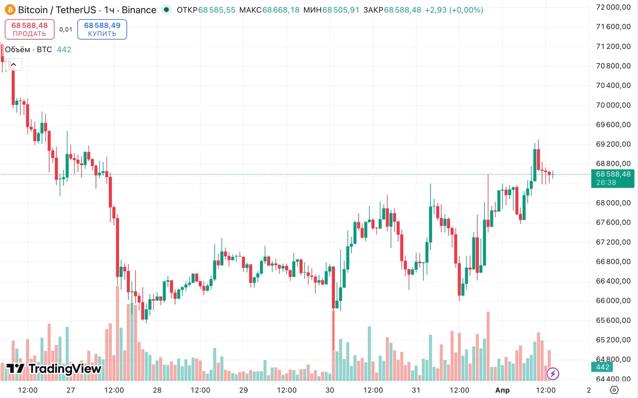 bitcoin price tradingview цена биткоина график