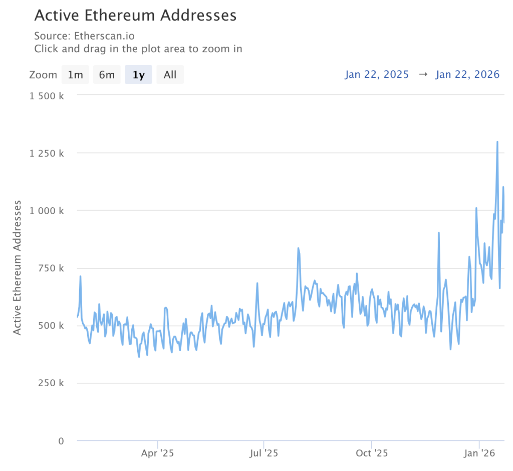 active-ethereum-addresse