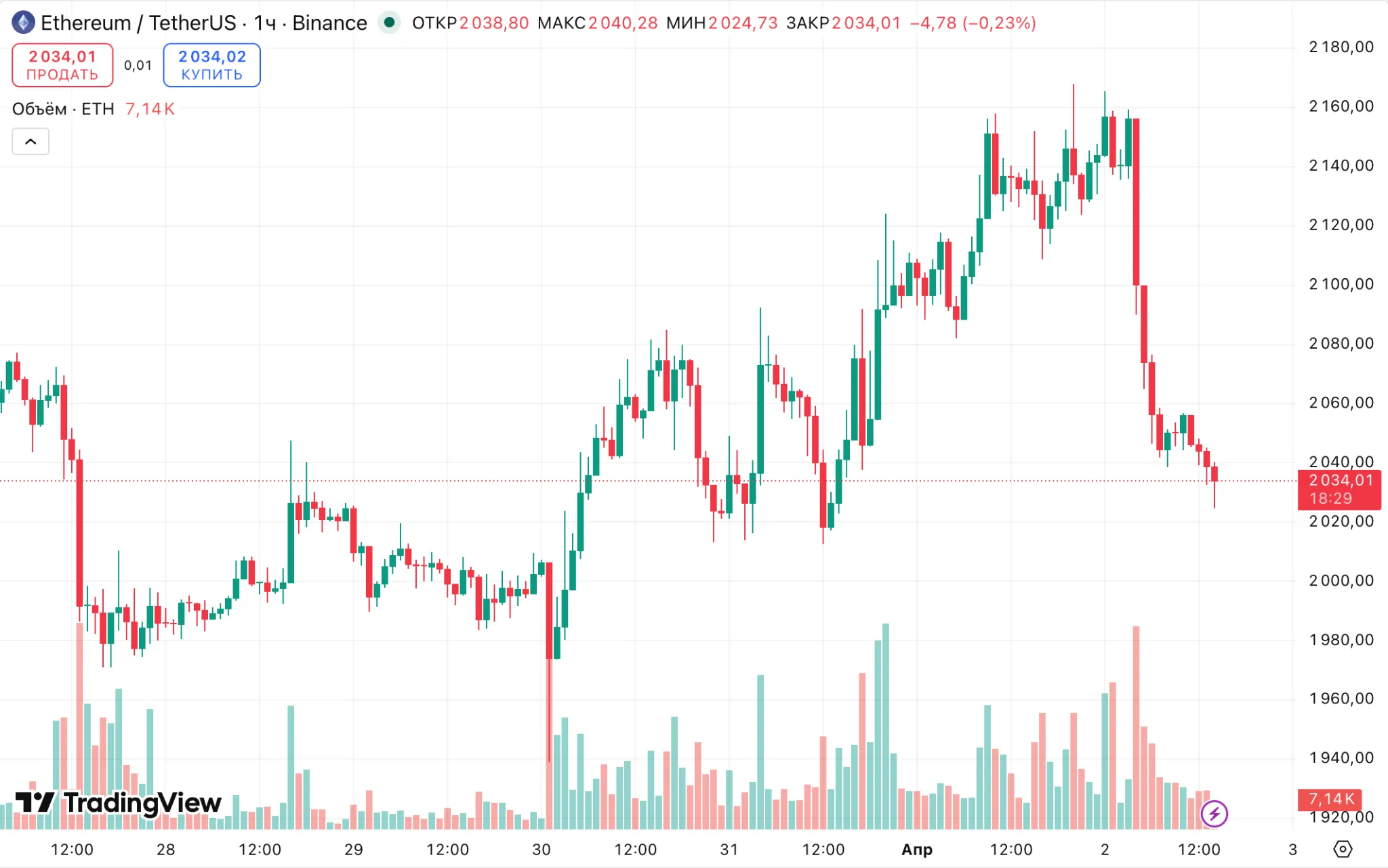 цена ethereum eth price