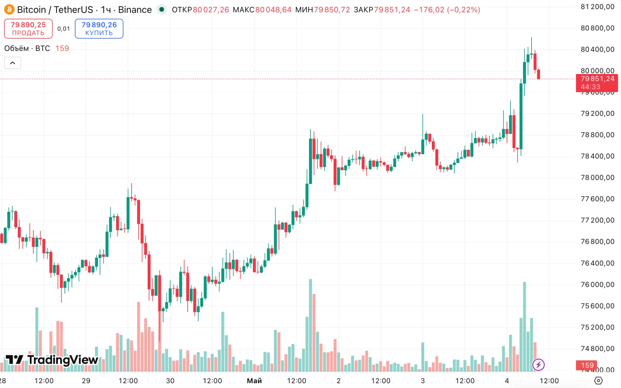 Bitcoin price