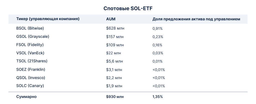 Спотовые SOL-ETF