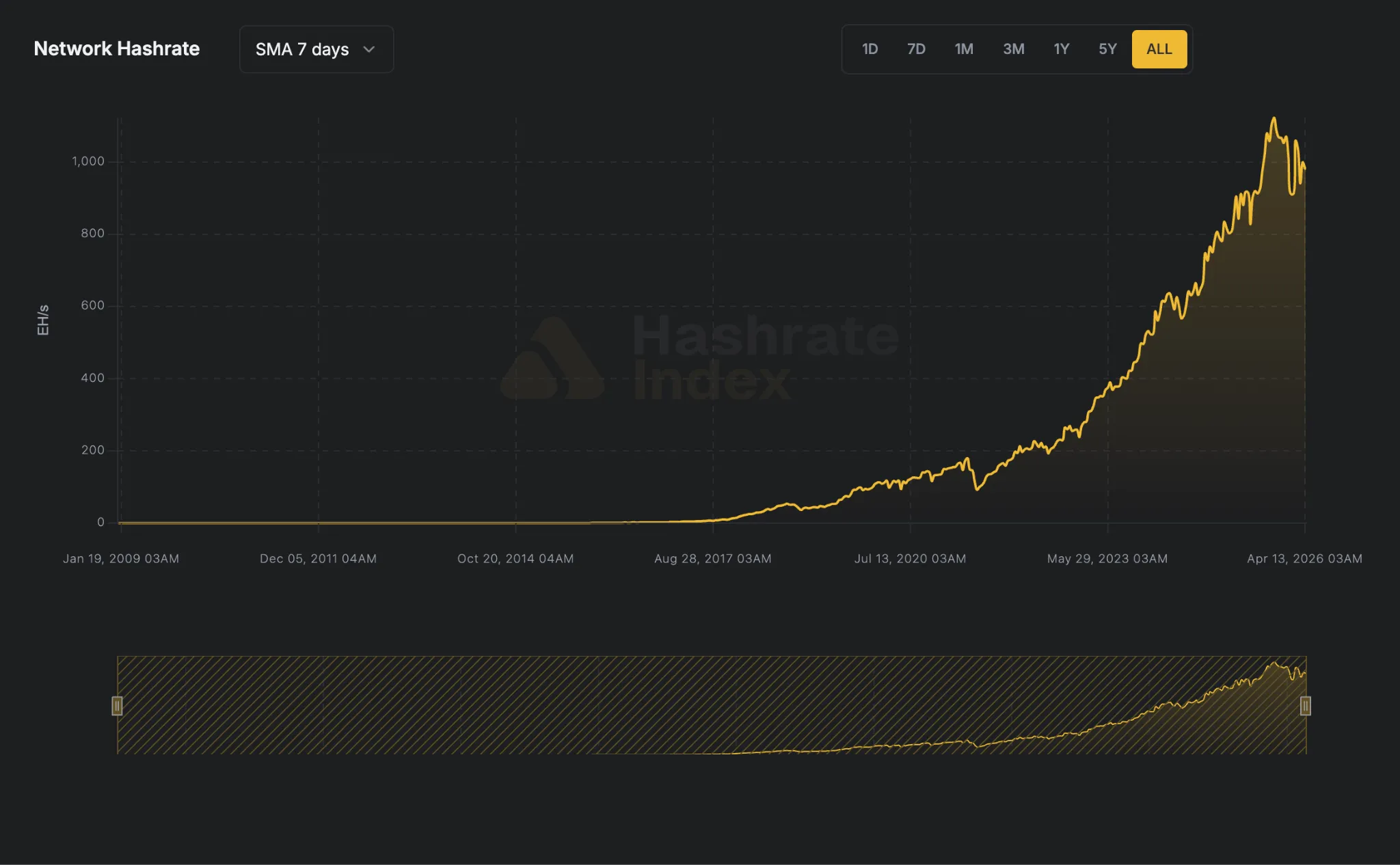 Hashrate Index: Bitcoin Hashrate