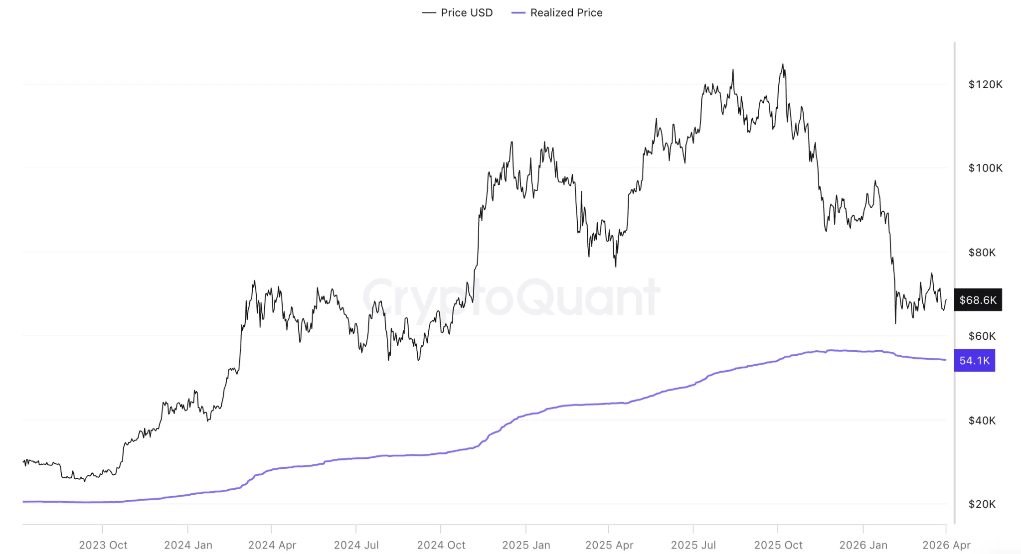 bitcoin price usd vs realized price