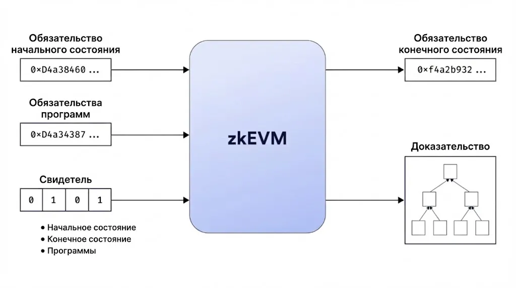 zkEVMs take an initial state
