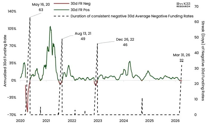 Annual 30-day funding rates and duration of negative rate series in days, K33