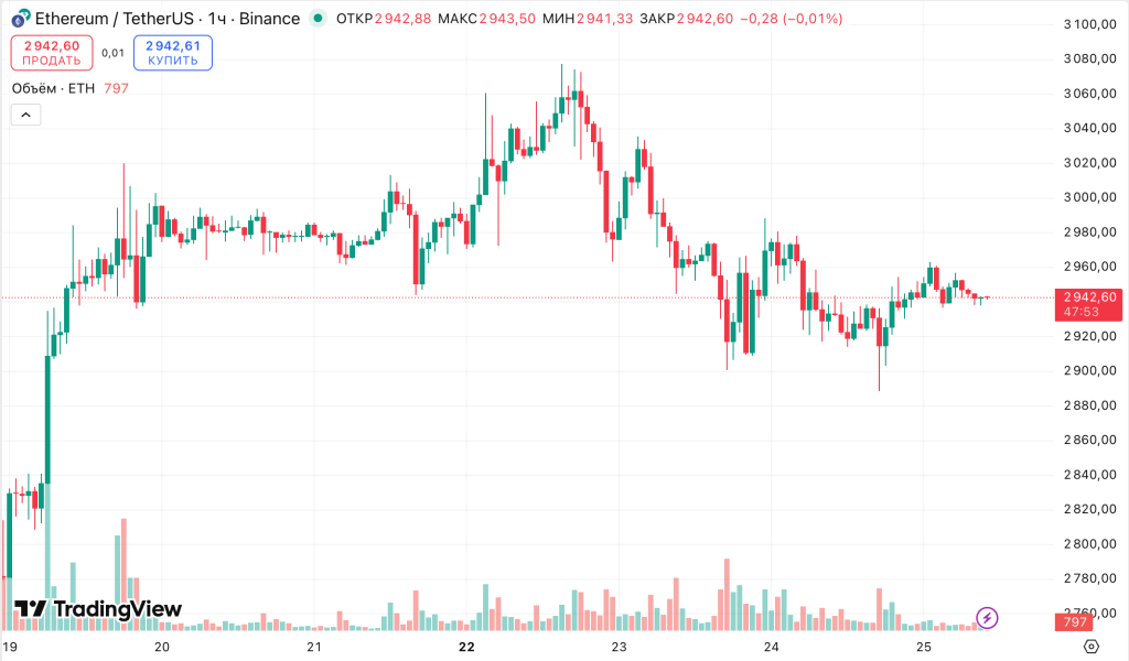 график цены эфира