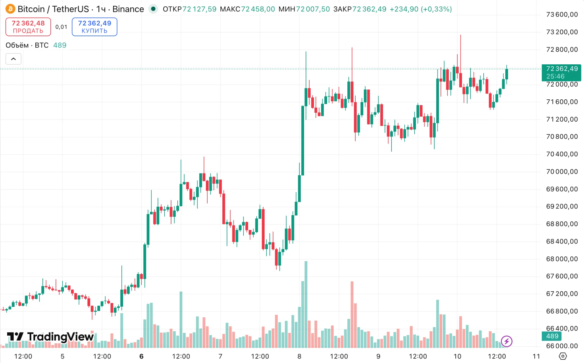 цена биткоина btc bitcoin price